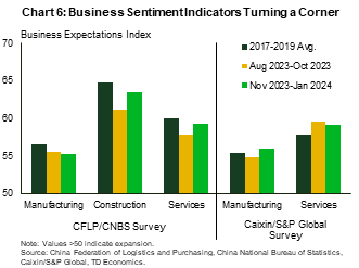 Chart 6 plots measure of business sentiment from two surveys, and covers the manufacturing, construction, and services sectors. The survey results show that the average reading of sentiment for most industries between November 2023 and January 2024 showed improvement relative to it's pre-pandemic average reading. 