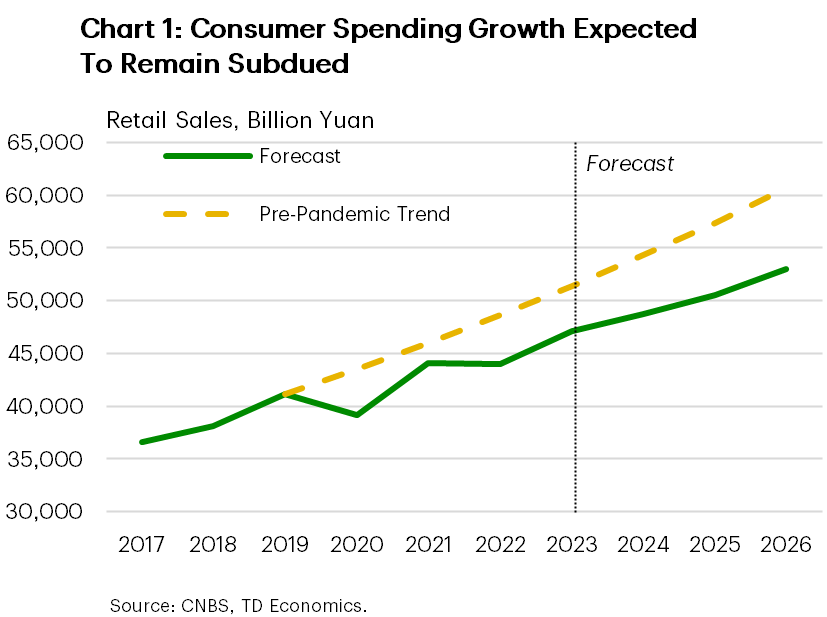 Chart 1 shows nominal retail sales and a pre-pandemic trend based on the two years prior to the pandemic. The chart shows that although retail sales are expected to grow, they will remain below the pre-pandemic trend and grow at a slower pace.