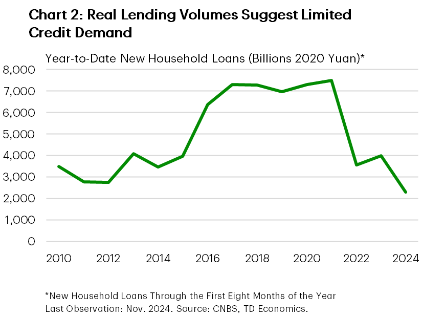 Chart 2 shows real new household loan balances through the first 11 months of each year. The chart shows that real new lending is at its lowest level in over 10 years.