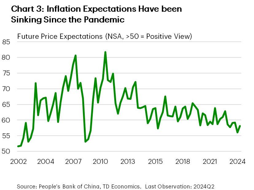 Chart 3 shows a measure of inflation expectations. The chart shows consumer inflation expectations have been falling for years, especially since 2022. 