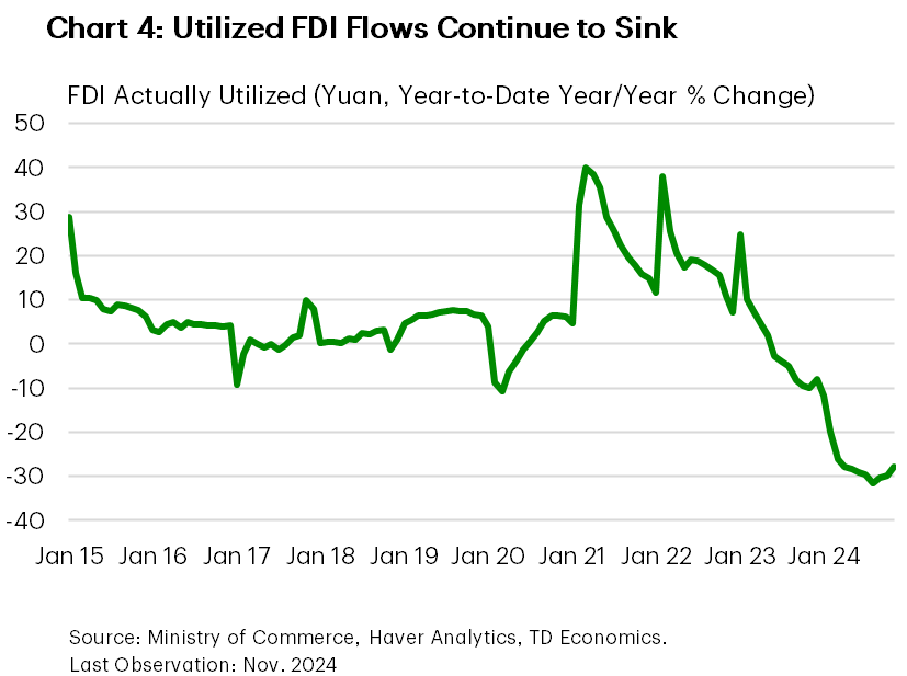 Chart 4 shows the year-on-year growth rate of FDI utilization. The chart shows that year-to-date FDI utilization is down roughly 30%. 