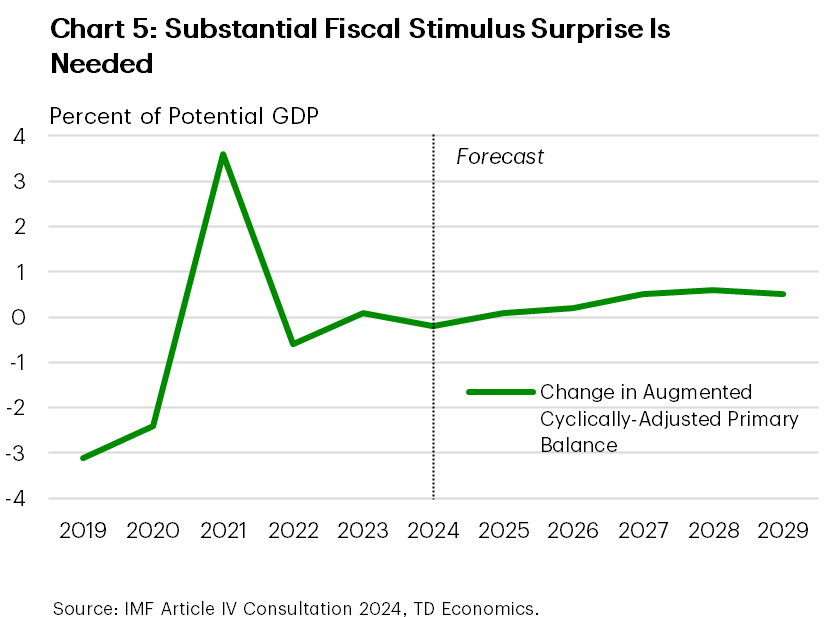 Chart 5 shows the change in the augmented cyclically adjusted primary balance. The chart shows that net next stimulus for 2025 was expected to be small at the time of the July consultations. 