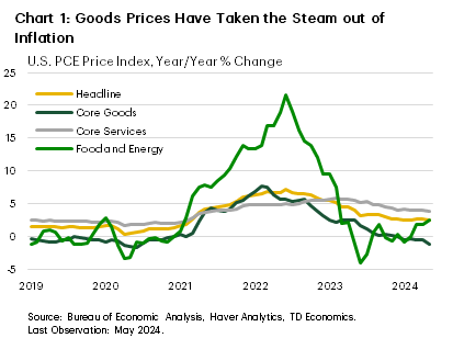 Chart 1 shows headline U.S. personal consumption expenditure inflation, along with year-on-year price increases for core goods, core services and the food and energy index. The chart shows that as total PCE inflation has moderated, the steepest declines have come from food and energy and core goods prices. The chart shows that core goods inflation is below zero on a year-on-year basis. 