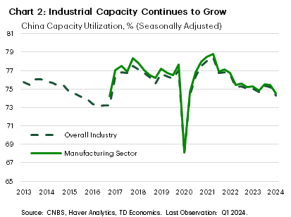 Chart 2 shows industrial and manufacturing sector capacity utilization in China. The chart shows capacity utilization has been falling since 2021 as capacity in China's industrial sector has increased. 