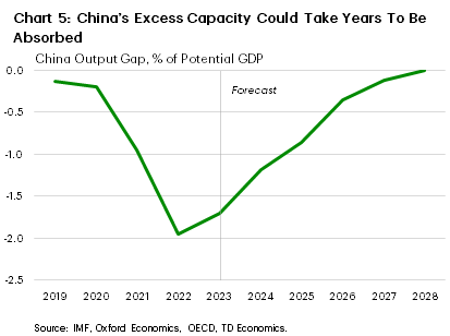 Chart 5 plots an annual projection of China's output gap. The chart shows that the economy is expected to remain in excess supply through 2027. 