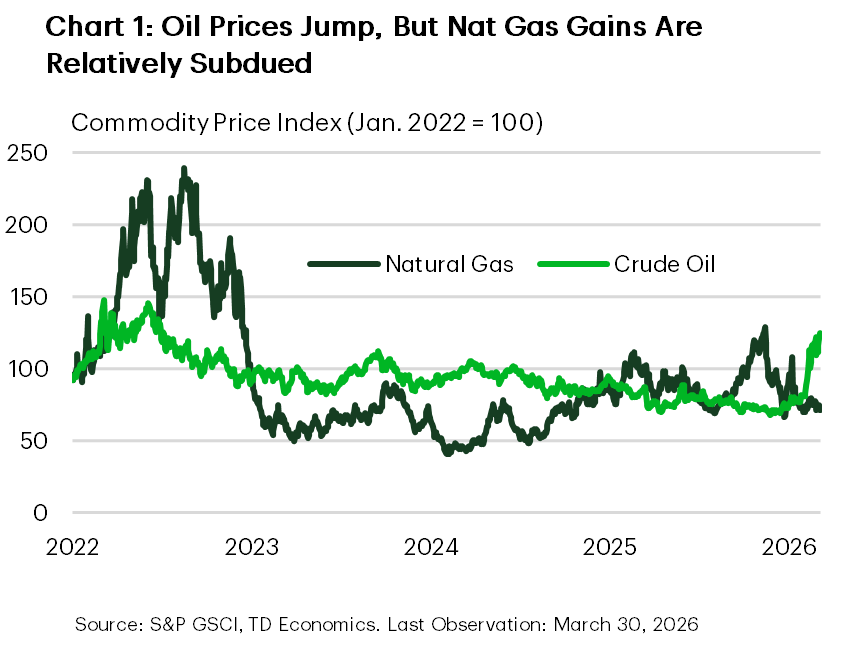Chart 1 is a line chart showing indexed prices for natural gas and crude oil from 2022 to early 2026. Natural gas prices spike sharply in 2022, decline through 2023–2024, and rise again into 2025–2026, while crude oil prices increase more moderately and remain less volatile over the period.