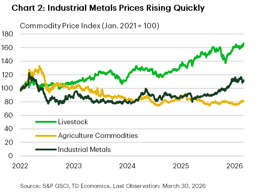 Chart 2 is a line chart showing indexed prices for livestock, agricultural commodities, and industrial metals from 2021 to 2026. Livestock prices trend steadily higher, agricultural commodity prices peak in 2022 and then stabilize, and industrial metals prices rise in 2022 before easing and stabilizing.