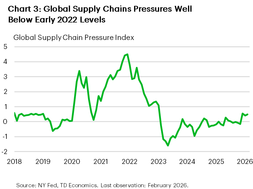 Chart 3 is a line chart showing a global supply chain pressure measure from 2021 to 2026. The index peaks sharply in 2021–2022, then declines through 2023 and remains near or below zero into 2025–2026. 