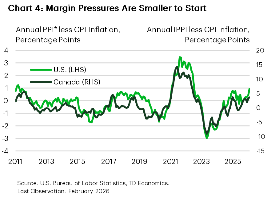 Chart 4 is a line chart comparing producer price inflation and consumer price inflation over time. Producer prices rise faster than consumer prices during 2021–2022, indicating margin pressure, before both measures slow and converge in later periods.