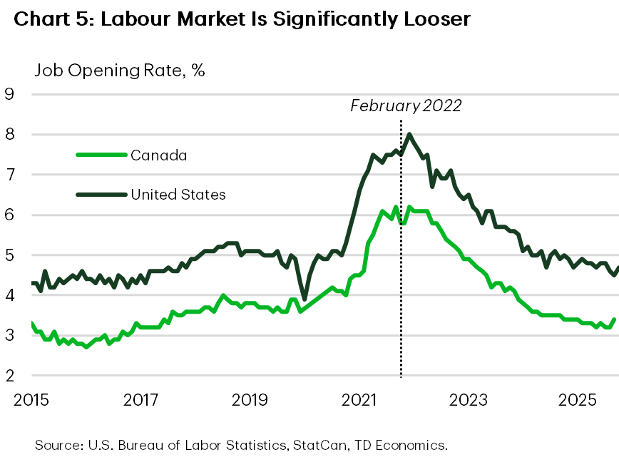Chart 5 is a line chart showing the job opening rates in Canada and the United States between 2015 and 2026. The chart shows the job opening rate is far below the highs during 2022. 