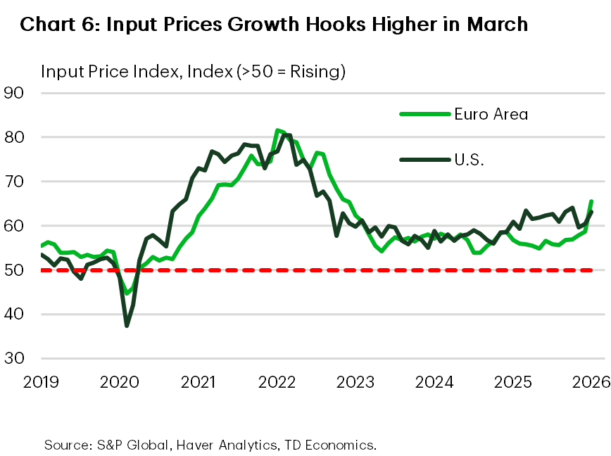 Chart 6 is a line chart comparing PMI input price indices for the euro area and the United States. Euro area input prices rise more sharply and remain higher than U.S. input prices, particularly into early 2026.
