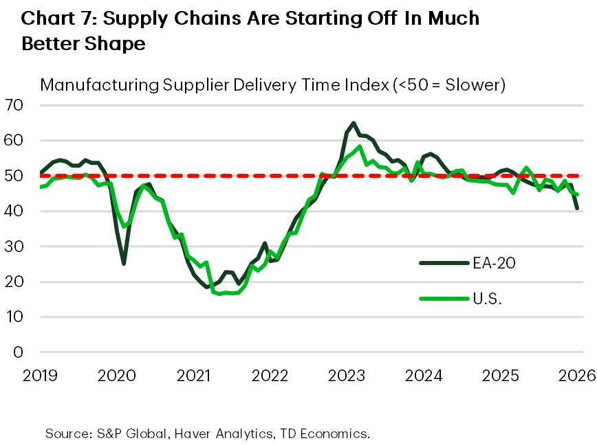 Chart 7 is a line chart comparing supplier delivery times indices for the euro area and the United States. Delivery times worsen sharply in both regions in 2021–2022, normalize through 2023, and show mild renewed deterioration in the euro area in early 2026. 