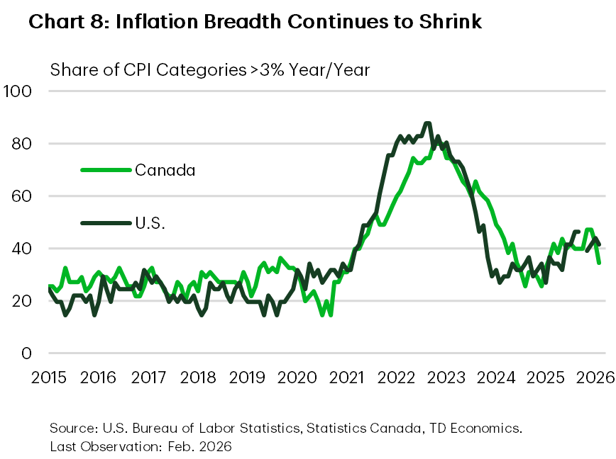 Chart 8 is a line chart showing the share of CPI components experiencing price increases. Inflation breadth rises sharply in 2021–2022, peaks in 2023, and declines steadily into 2025–2026, indicating narrower price pressures.