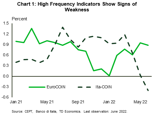 Chart 1 shows the EuroCOIN and ItaCOIN monthly indicators of economic activity. The measures represent what growth in the euro area and Italy, respectively, is doing relative to trend. In the euro area growth is still above trend, albeit slowing from the month before and lower than in early 2021, while in Italy growth has fallen below trend as of June.