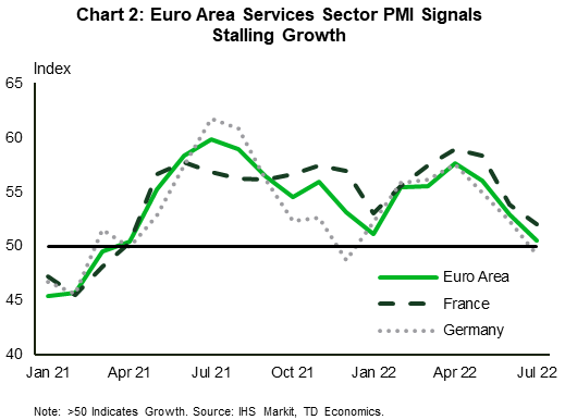 Chart 2 plots the trajectories of services PMIs for the euro area, France and Germany as of July 2022. All three indicators have been falling since April, with the German measure now below 50. The value below 50 indicates that the services sector contracted in the month of July. 