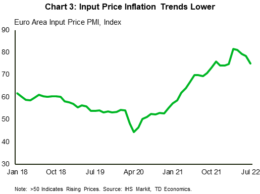 Chart 3 shows the composite input price index from the S&P IHS PMI for the euro area. The reading of 75 in July 2022 indicates that input prices inflation is still very high, but it has been trending lower since March in a sign that some inflationary pressures are easing. 