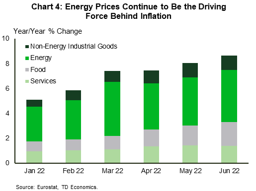 Chart 4 show the contributions to growth of four components of inflation in the euro area. The chart shows that energy contributed 4.2% to headline inflation in June, followed by food at 1.9%, services at 1.4%, and non-energy industrial goods at 1.2%. This chart shows that inflation in the euro area is still overwhelmingly driven by high energy prices.