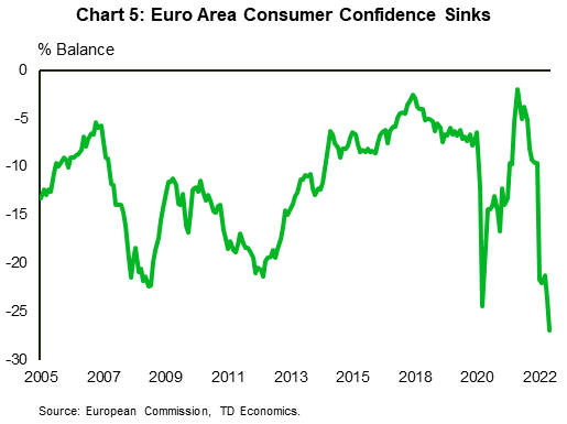 Chart 5 shows the percent balance of consumer confidence in the euro area. The index shows that in July 2022 the share of respondents reporting a decrease in confidence was 27.0 percentage points greater than those reporting an increase. This is the lowest reading on record.