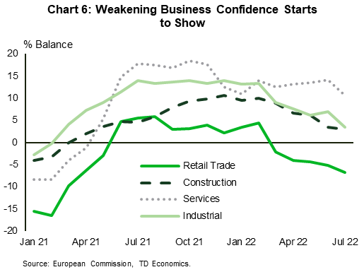 Chart 6 shows the trajectories of business sector confidence for the retail trade, construction, services and industrial sectors. The series are plotted as a % balance (the difference between the percent of positive respondents and negative respondents). The construction and industrial sectors have been trending lower since February, while the retail trade sector has fallen into negative territory (indicating more negative sentiment than positive sentiment). The service sector is still overall more positive than the others, but less so than it was in late 2021.  