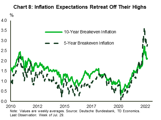 Chart 8 shows the breakeven inflation rates on the 10 and 5-year horizons. The 10-year breakeven inflation rate is 2.13%, while the 5-year is 2.8%. These values are among the highest since 2010 but have retreated from their highs earlier this year when the 10-year was at 2.71% and 3.59%.