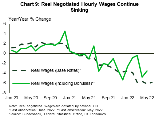 Chart 9 shows the trajectory for the year-over-year percent change in real hourly negotiates wages including bonuses and ancillary benefits, and for real hourly wages excluding these benefits (base rates). The annual percent change in real wages including bonuses is 3.8% as of May, whereas the annual change in the base rate is -5.9%.