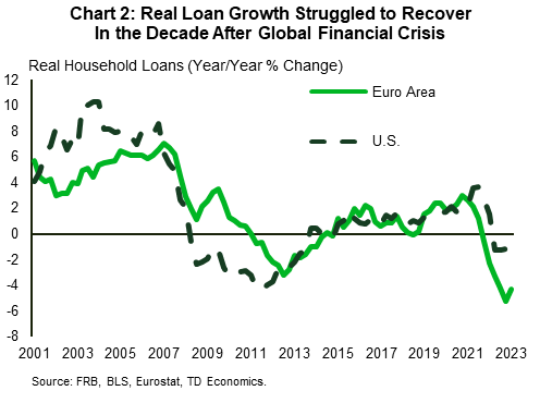 Chart 2 plots the year-on-year percentage change in real household loan balances in the U.S. and euro area from 2001 to early 2023. The chart shows that in the ten years after the global financial crisis real loan balance shrank for a period of several years and didn't recover to the pre-crisis growth rates