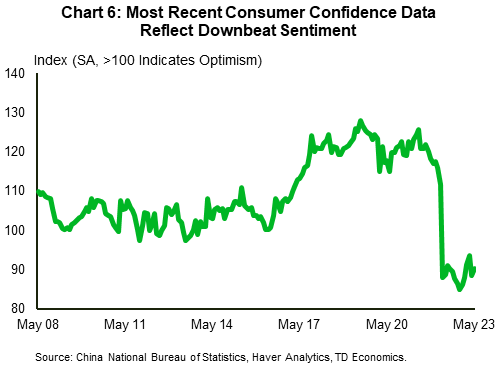 Chart 6 plots consumer confidence going back to 2008. The chart shows that consumer confidence had fallen sharply in the spring of 2022 and has not been able to recover.