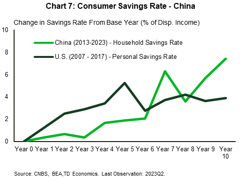Chart 7 plots the rise in the household savings rate for China between 2013 and 2023 and the corresponding rise in the US personal savings rate between 2007 and 2017. The chart shows that China's savings rate has risen far more than its U.S. counterpart did over a comparable ten-year period.