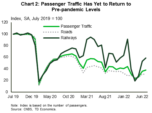 Chart 2 plots the trajectories of overall passenger traffic, passenger road traffic and passenger rail traffic. All three indexes show that consumer passenger traffic has yet to recover to pre-pandemic levels. Importantly, road traffic is the main form of transportation and remains well below pre-pandemic levels. 
