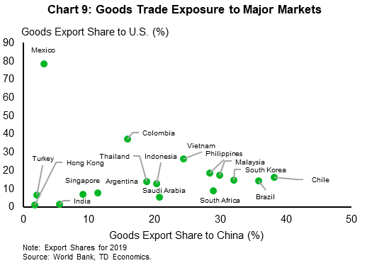 Chart 9 plots countries based on the share of their exports that go to China or the U.S. For countries close to the origin of the chart, they are relatively insulated to the changes in demand conditions in the heavyweights. For those further away, changes in economic conditions in China and the U.S. present a risk to economic growth. Among those are Mexico, Chile, Colombia, Vietnam, Malaysia, Philippines, South Korea, and Brazil.