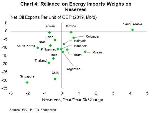 Chart 4 is a scatterplot of the year-on-year percent change in reserves relative against the net oil exports for each country. The chart shows a negative relationship between the change in reserve balances and net imports of oil. This indicates that the rise in energy prices relative to other goods and services has meant many emerging markets have had to draw on reserves. Singapore is in the bottom right quadrant (indicating the largest drawdowns and most import dependence). Saudi Arabia is in the upper right quadrant reflecting positive reserve growth and net oil exports