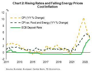 Chart 2 plots the year-on-year change in the consumer price index and the consumer price index excluding food and energy. The chart also showed the ECB deposit rate. The chart shows that both measures of inflation have started receding, while the ECB deposit rate has risen sharply since 2022. 
