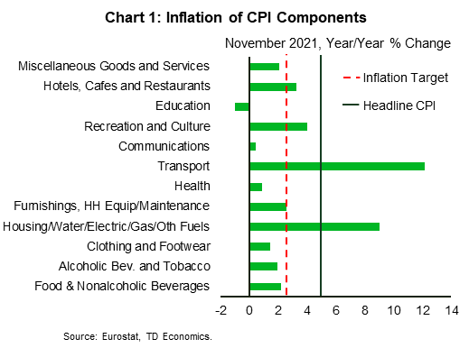 Chart 1 shows the year-over-year price change of the 12 product categories in the Eurozone CPI basket through November 2021. The chart shows that most categories are seeing price inflation below the 2% inflation target. However, Transport and Housing, Water, Electricity, Gas and Other Fuels are stand outs with inflation rates of 12.2% and 9.1%, respectively.