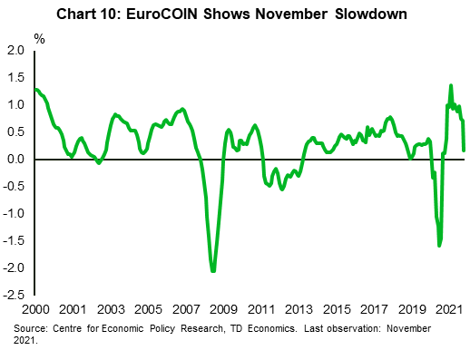 Chart 10 plots the monthly rate of the EuroCOIN indicator of the cyclical component of GDP. The indicator dropped from 0.7 in October (reflecting above trend growth) to 0.2 in November, a rate just above trend. This is the lowest level of the indicator since November 2020 and reflects a slowing in output growth.  