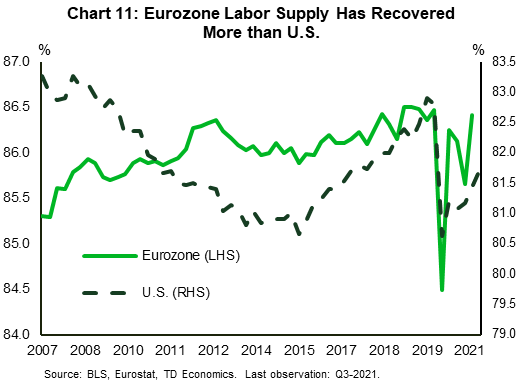 Chart 11 plots the core working age labor force participation rates for the US (right hand axis) and the Eurozone (left hand axis). As of the third quarter of 2021 the core working age participation rate in the euro area was 0.1 percentage points lower than in the fourth quarter of 2019, whereas in the US it was still 1.5 percentage points lower. This indicates that labor supply in the Eurozone had recovered to a far greater extent than in the US. 