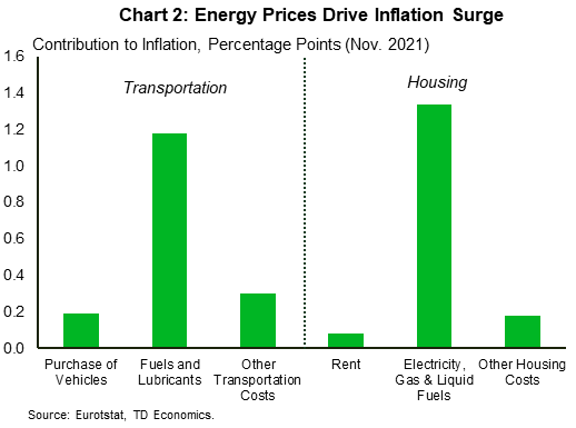 Chart 2 show that the main contributors to inflation in the transportation and housing categories are fuels and lubricants and electricity, gas and other liquid fuels. These components represent energy costs to households and are contributing 1.2 and 1.3 percentage points to inflation. 