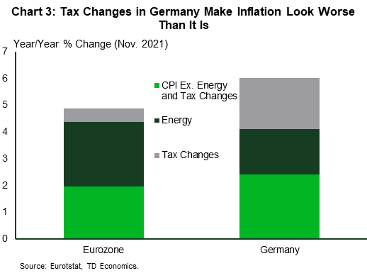 Chart 3 breaks down inflation in the Eurozone and Germany specifically into three components: energy, tax changes, and CPI excluding energy and tax changes. As of November 2021, tax changes are responsible for 0.5 percentage points of the inflation in the Eurozone, whereas 1.9 percentage points of German inflation can be traced back to tax changes. 