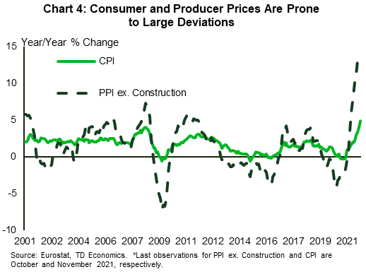 Chart 4 plots the year-over-year percentage change in the consumer price index and producer price index (excluding construction). The graph shows that the two series are prone to large divergences, reflecting that firms can adjust margins in response to changes in input costs. However, in late 2021 the divergence has reached a 20 year high, indicating extreme stress on producer margins and increasing the likelihood that costs will be passed on to consumers.