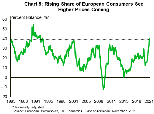 Chart 5 plots the five-year and ten-year breakeven inflation rates for Germany. The chart shows breakeven rates have risen since 2020, but since approaching 2%, have dropped. This reflects financial market expectations of future inflation have dropped below the ECB's inflation target.