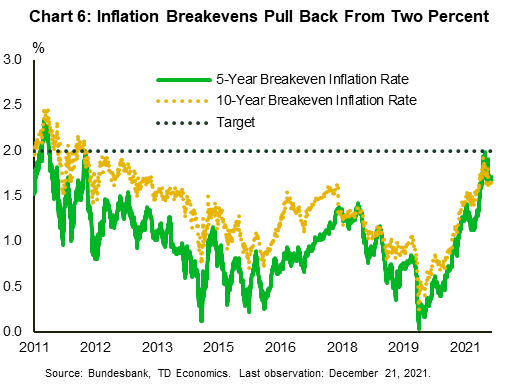 Chart 6 shows the balance of European consumers expecting higher prices in the next year. The percent balance expecting higher prices is now at a 20 year high reflecting that inflation expectations have shifted sharply higher.