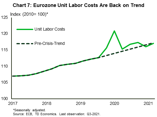 Chart 7 shows that unit labor costs index rose sharply in 2020 at the outset of the pandemic but have fallen since. As of the third quarter of 2021 the unit labor cost index was 170.0, whereas had costs continue rising after 2019Q4 at their pre-pandemic trend rate they would have been 117.3. This implies that the major corrections after crisis period have unwound themselves. 