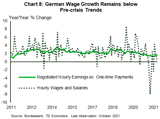 Chart 8 shows the year-over-year growth rates of negotiates wages (excluding one-off payments) and hourly wages and salaries in Germany at the monthly frequency. Negotiated wages represent a sort of trend growth rate in hourly wages since a relatively large share of the workforce in Germany is covered by negotiated wages. As of September 2021, negotiated wages were up 1.5% over the prior year down from 2.5% in September 2019. 