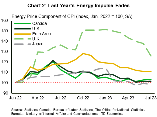Chart 2 shows the level index of the energy price component of CPI for Canada, the US, euro area, UK, and Japan. The chart shows that for Canada, the US and Japan energy prices are roughly in line with levels from January 2022, however for the euro area and UK energy prices remain well above January 2022 levels.