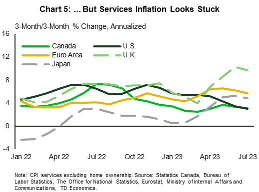 Chart 5 shows the three-month-on-three-month annualized percent change in non-energy, non-homeownership services inflation for Canada, the US, euro area, UK and Japan. The chart shows that services inflation has been relatively stable and elevated for most countries. In Canada and the U.S., services inflation has been falling now running at 3.0% and 3.2%, respectively. Meanwhile, in Japan services prices are rising at 4.8% annualized and in the U.K. services prices are up 9.6% as of July on the same basis.