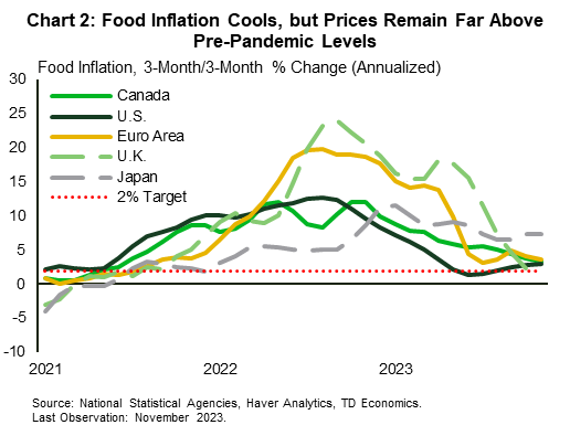 Chart 2 shows the rolling quarterly rate of inflation for the food component of CPI for Canada, the U.S., euro area, U.K., and Japan. The chart shows that across all regions the pace of food price inflation has slowed materially since 2022. However, because prices have not fallen at all over this period, it leaves food prices very elevated than before the pandemic.