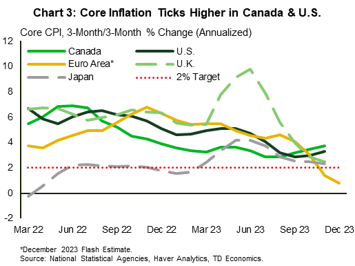 Chart 3 shows the three-month-on-three-month annualized change in consumer prices excluding food and energy for the euro area, Canada, U.S., UK and Japan. The chart shows that core price inflation has accelerated in Canada and the U.S. of late. However, the three-month-on-three-month rate of core inflation in the euro area has fallen to below 1% (annualized). 