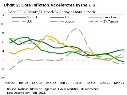 Chart 2 shows the three-month-on-three-month annualized change in consumer prices excluding food and energy for the euro area, Canada, U.S., U.K., and Japan. The chart shows that core price inflation has accelerated in the U.S. and U.K. as of late. However, the three-month-on-three-month rate of core inflation in Canada and Japan has fallen below 2% (annualized). 