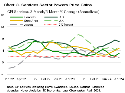 Chart 3 shows the three-month-on-three-month annualized percent change in non-energy, non-homeownership services inflation for Canada, the US, euro area, UK and Japan. The chart shows that services inflation has been elevated for most countries. In the U.S. and U.K., services inflation is now running at 7.0% and 5.5%, respectively. Meanwhile, in Japan services prices are rising at a relatively muted 1.7% annualized and in Canada services prices are up 3.1% as of April on the same basis.