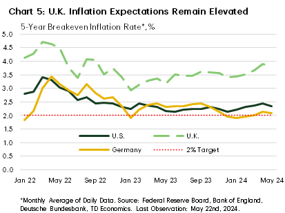 Chart 5 shows the five-year implied inflation expectations based on government securities for the U.S., U.K., and Germany. The chart shows that after slowly falling in 2022 and leveling out through 2023, inflation expectations have risen across all economies since the start of 2024.