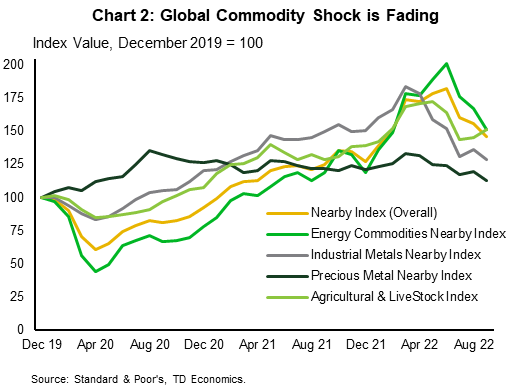 Chart 2 shows the trajectory for global commodities indexes since December 2019. The important dynamics are in the period after April 2022 when the run-up in prices has been reversed amid softening demand expectations and easing supply concerns. All commodity indicators exhibit varying degrees of price declines in the past few months.